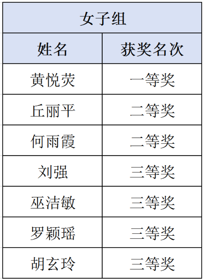 女子组获奖.png