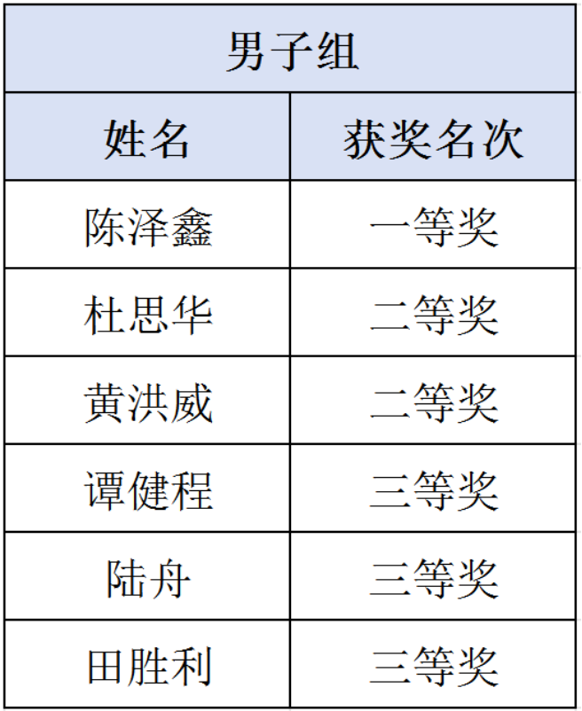 男子组获奖.png