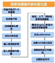 4.1视觉传感器参数调试