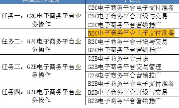 2-1《B2C电子商务平台电子支付准备》教学设计