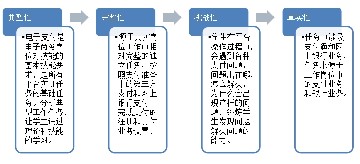2-2《B2C电子商务平台开设与交易》教学设计