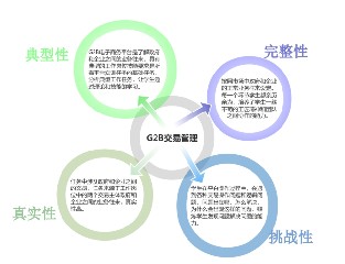 3-2《G2B电子商务平台业务交易管理》教学设计