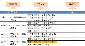 4-2《B2B电子商务平台开设与交易》教学设计