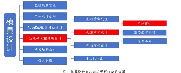 2-1-1《注塑模具3D模型设计》教学设计-产品排位-2024